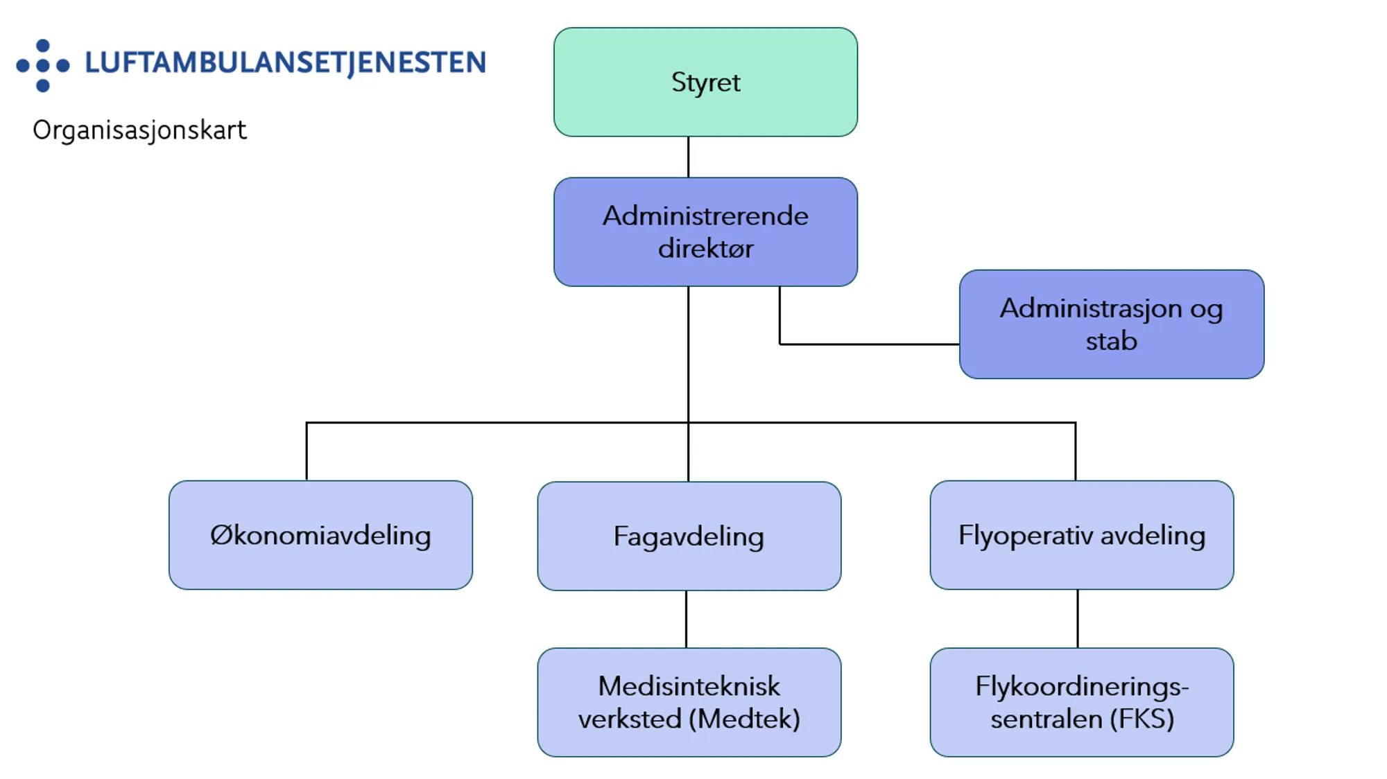 Kart over organisering